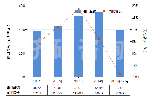 2011-2015年9月中國(guó)其他無(wú)環(huán)酰胺及其衍生物以及它們的鹽(HS29241990)進(jìn)口總額及增速統(tǒng)計(jì)
